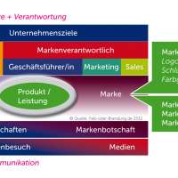 Seminar: B2B Markenaufbauen und Markenfühung