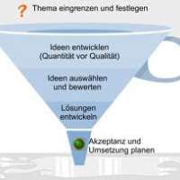 Ideenfindung - Wie komme ich auf gute Ideen?