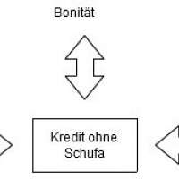 Kredit ohne Schufa