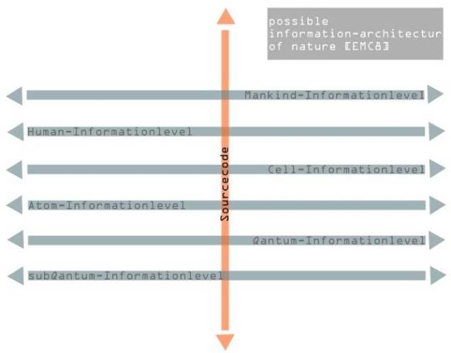 die Entschlüsselung der Sprache der Natur - auch natürlicher Quellcode genannt