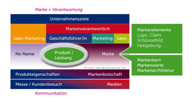 Seminar: B2B Markenaufbauen und Markenfühung