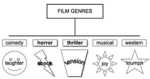 Genre im Film II - Definitionen