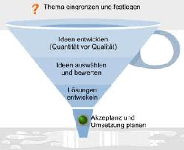 Ideenfindung - Wie komme ich auf gute Ideen?