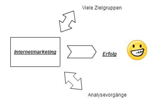 Internet Marketing - erklärt