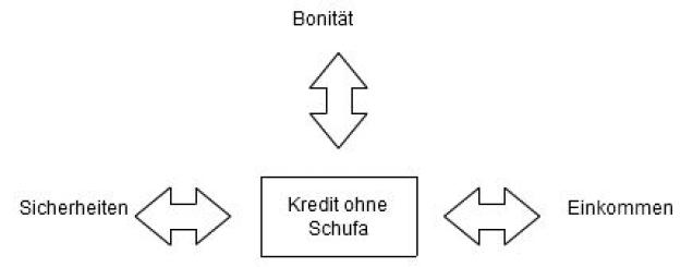 Kredit ohne Schufa