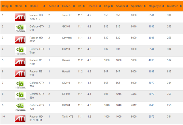 Grafikkarten Vergleich vor dem Kauf